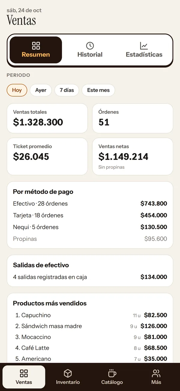 Panel de Mise en el celular con el resumen de ventas del día, métodos de pago y productos más vendidos.